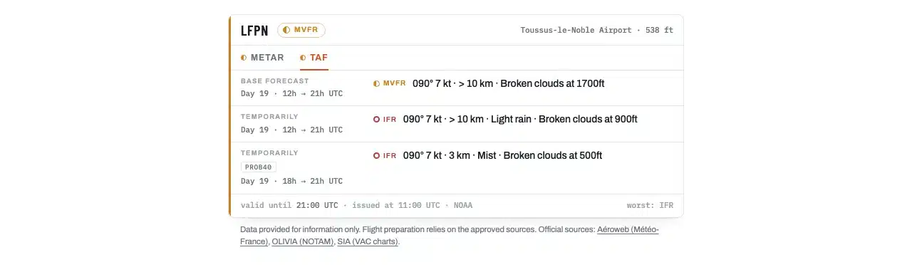 The tabbed panel (Pro version): METAR and TAF, the category of the open tab in the header