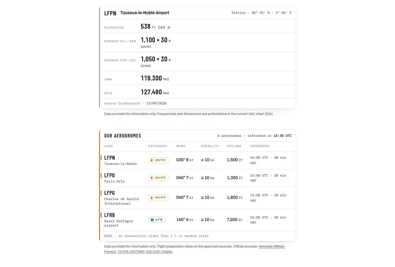 Aerodrome details and the multi-aerodrome table (Pro version): elevation, runways, frequencies, then one line per aerodrome